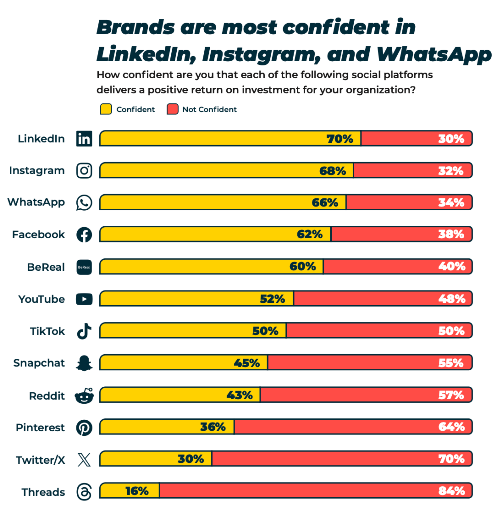 brand-roi-social Media 