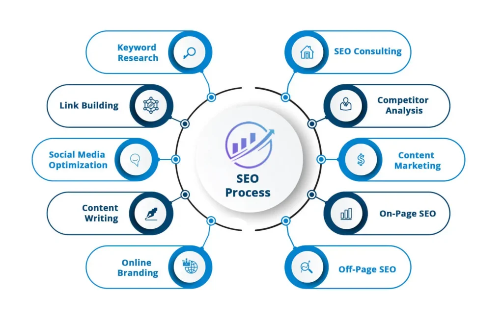 SEO Process