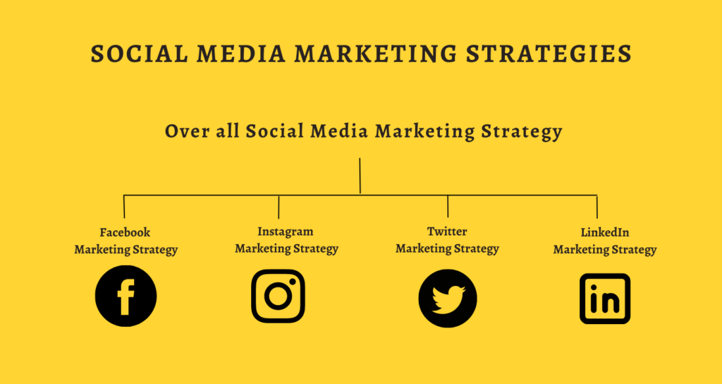 Social Media Marketing Strategies